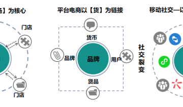 【手把手带教】私域流量如何变现？方法论（一）