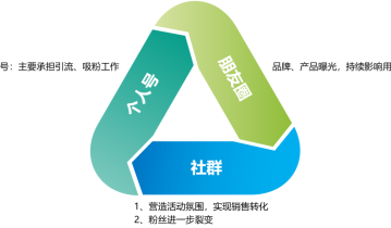3大类型社群运营玩法全攻略：引流型社群的运营策略