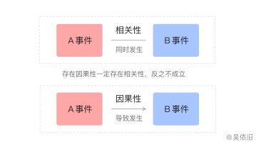 增长百科｜差之毫厘的相关性与因果性