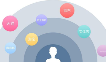 DTC模式的消费者运营如何开展（下）