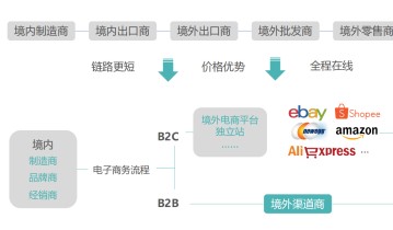 跨境电商，如何跨境？如何电商？