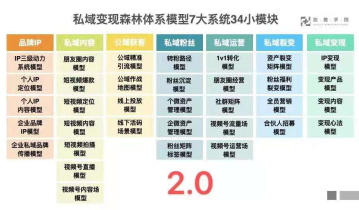 揭秘私域变现森林体系，7大系统34个模块