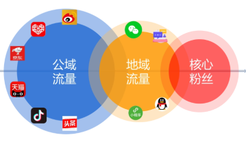 如何做好私域流量？超全干货在这里！