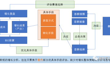 用户增长分析模型，该如何搭建