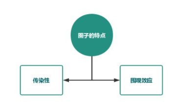 私域:如何牢牢地绑住用户，从行业中脱颖而出