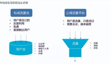 大家都知道私域流量，那你知道企业为什么要做私域流量吗？