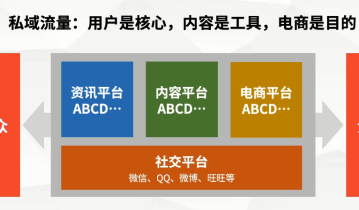 小微企业私域流量的核心 业务在线+用户运营（下）