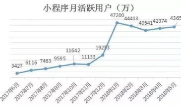 揭秘！开网店改用小程序的不为人知的那些秘密！