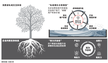 近期，腾讯发布了私域增长水轮和四力方法论！
