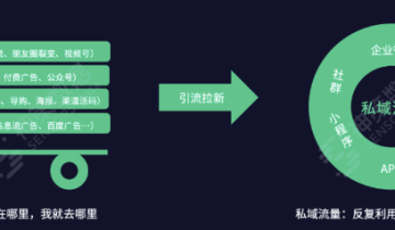 如何破解私域留存