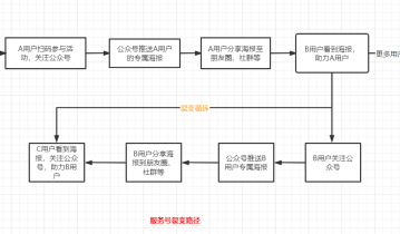 12种微信生态内裂变增长方法全总结