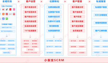 3000字详解丨小裂变发布《电商行业私域运营解决方案》