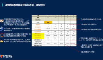 私域流量转化方法论