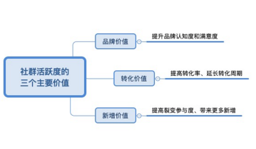 关于社群活跃度的那些事