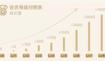 4200万会员、会员收入占98%，这个品牌是如何玩转会员的？