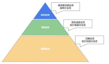 用户拉新+会员唤醒+转化率提升300%？