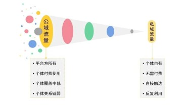 #少坤老师 私域流量深耕第一讲：什么是私域流量