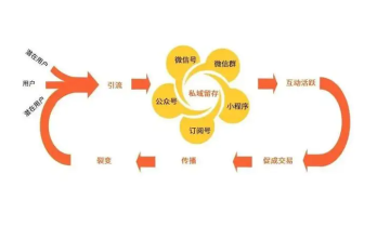 为什么消费者原谅了瑞幸，从公域到私域，品牌私域运营秘籍