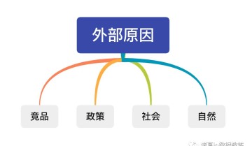 数据异常归因｜最近一周成交较之前有7%的下降，该怎么分析