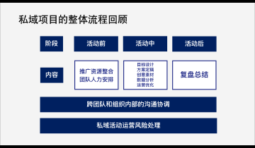 如何像「大厂」那样做好私域活动增长