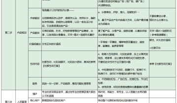 社群运营SOP流程，实打实的运营干货！