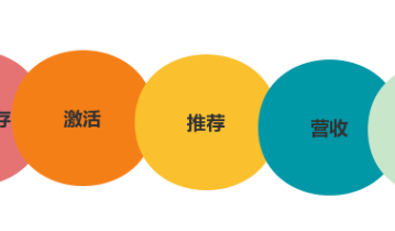 套用RARRA模型5步解决私域运营方针