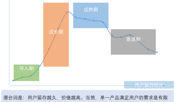 超全面！用户生命周期分析攻略