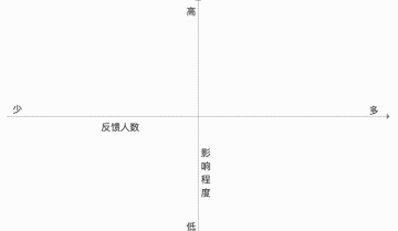 用户反馈的问题如何高效处理好？