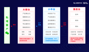 2022年私域增长，这4个环节要深耕 | 小裂变创始人分享