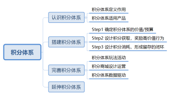 详解积分体系：提升用户活跃忠诚的大招