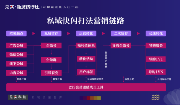 ROI是1：3 ！可复制的私域社群快闪玩法全攻略