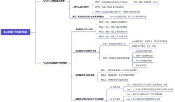 7000实战思考！从0到1构建私域组织力，突破私域迷思