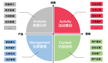 月入2万的社群运营，必须要掌握的29个能力