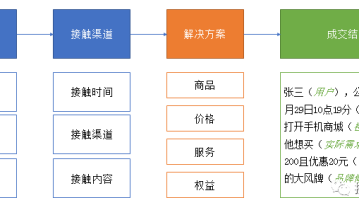 用户分群模型，这么建才有用