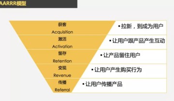 5大周期9个核心指标，做好社群数据分析