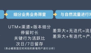 获客渠道数据异常怎么分析？3个原则+3个步骤告诉你