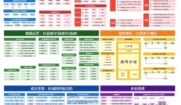 6000字总结：企业私域运营全流程设计！