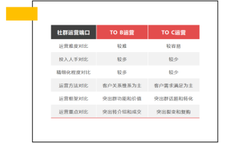 如何运营B端和C端的私域流量
