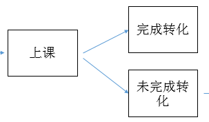 有了这套私域SOP体系，走哪都不怕