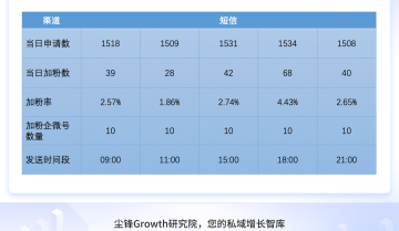 私域运营中的数据分析该如何做？