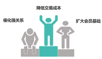 【科普】社群运营SOP方法论 第一篇社群运营抓手1—群流量