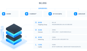 京东GOAL模型：品牌用户数字化增长方法论及实践应用