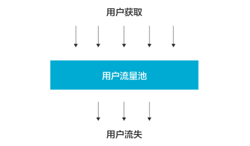 从0到100万用户，做用户留存的三板斧