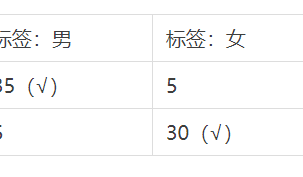 标签数据——如何全面科学地评估用户标签的质量？