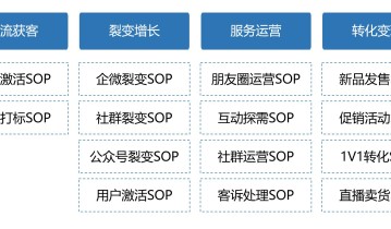 私域SOP｜提升私域运营效率和产出效果