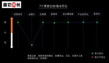 私域！哪些品类不适合做？