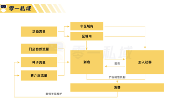 独家复盘:社群留存率均77%,私域如何反哺实体到店率
