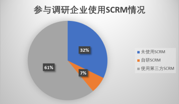 越来越多大品牌，开始对私域服务商表达不满