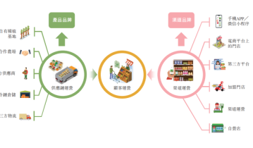 刚上市的百果园，私域起了多大作用？