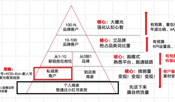 小红书7类商家运营打法V1.0